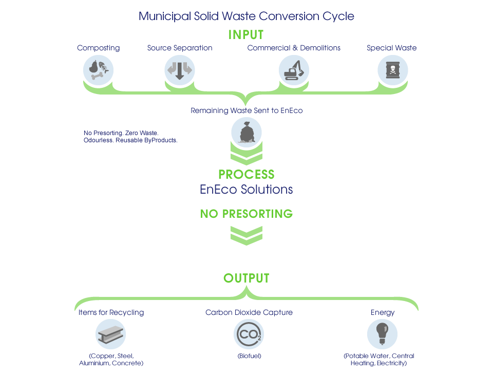 Eneco Municipal Waste Cycle